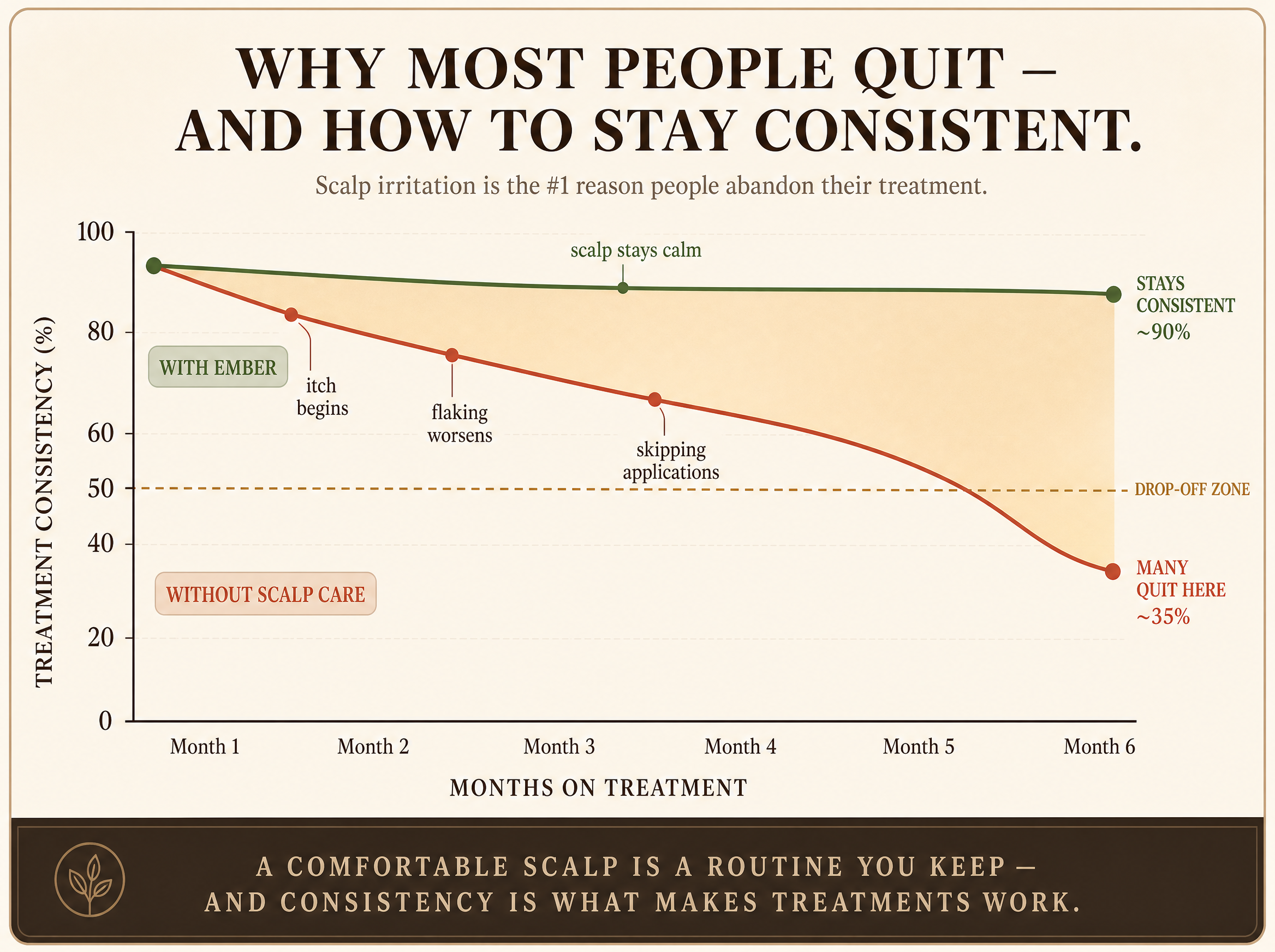 Line chart titled Why Most People Quit showing treatment consistency staying around 90% with Ember while dropping to about 35% without scalp care over six months, as itch, flaking and skipped applications compound